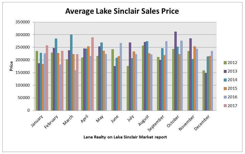 Lake Sinclair market report April 2017